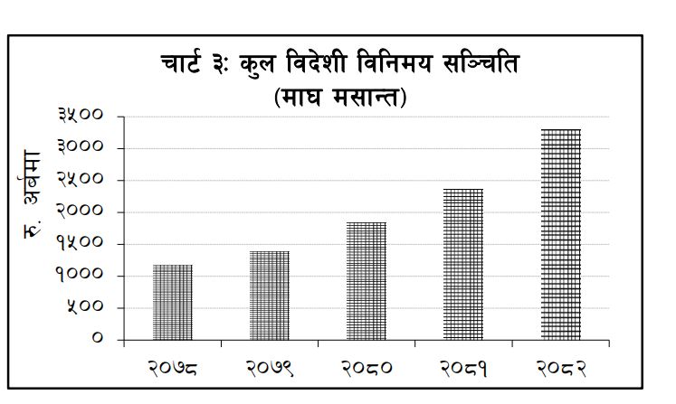 झन् बढ्दै छ विदेशी मुद्रा सञ्चिती, १८ महिनाको आयात धान्न पुग्ने